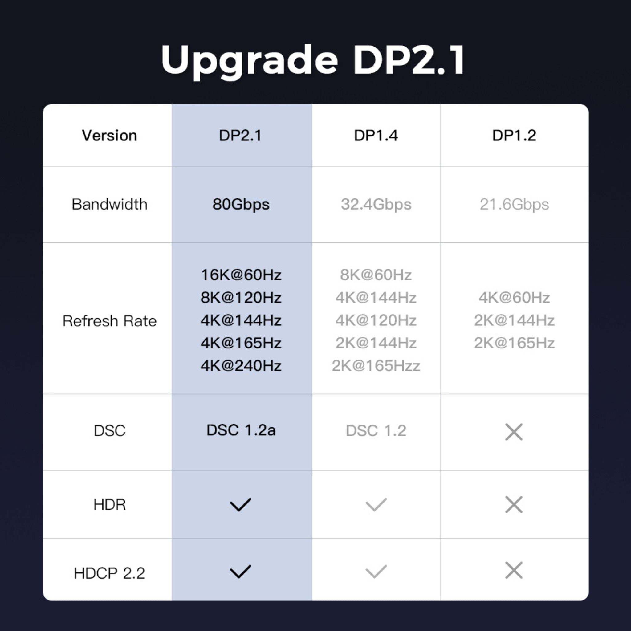 Cablu DisplayPort 2.1, 16K@60Hz, 8K@120Hz, Conectori Auriți - LUVLU® - Cablu Display Port 2.1 - LUVLU®